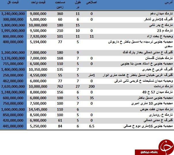 خرید یک خانه ویلایی در منطقه 8 تهران چقدر تمام می شود؟
