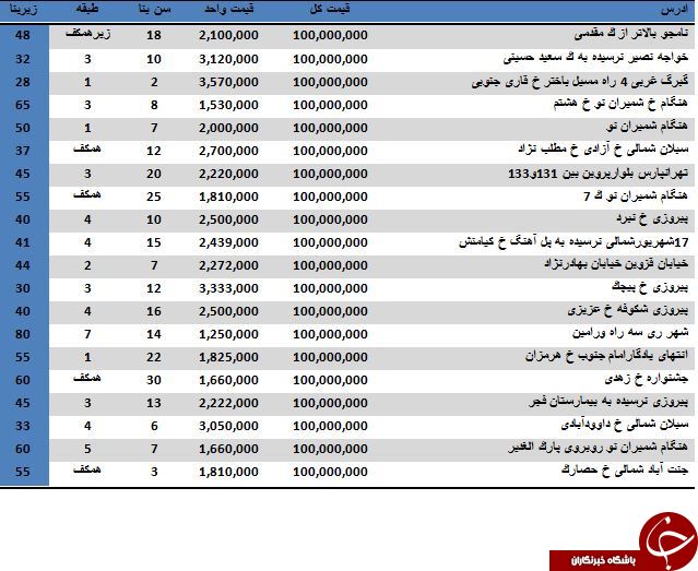 با 100 میلیون تومان در کدام مناطق تهران می توان خانه خرید؟