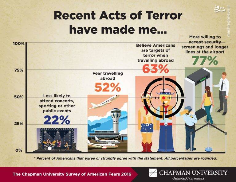 آمریکایی‌ها بیش از حملات تروریستی از چه چیزی می‌ترسند؟ +عکس و آمار