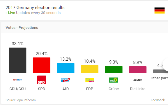 پیروزی حزب مرکل در انتخابات پارلمانی آلمان