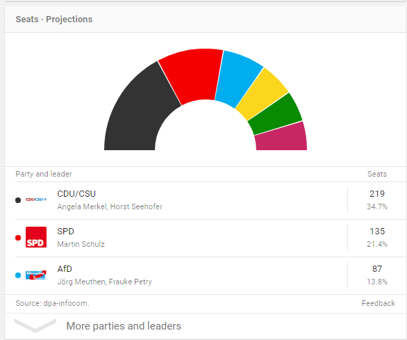 پیروزی حزب مرکل در انتخابات پارلمانی آلمان
