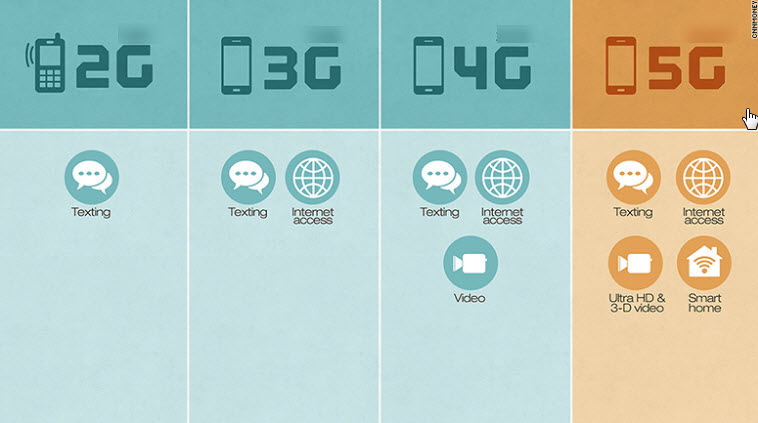 اینترت نسل پنجم یا 5G چیست؟