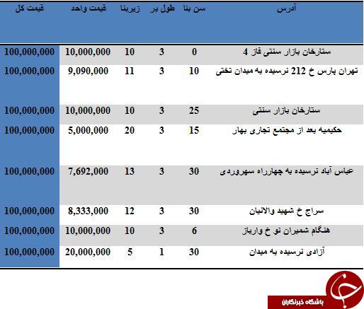 لیست مغازه های 100 میلیون تومانی در تهران