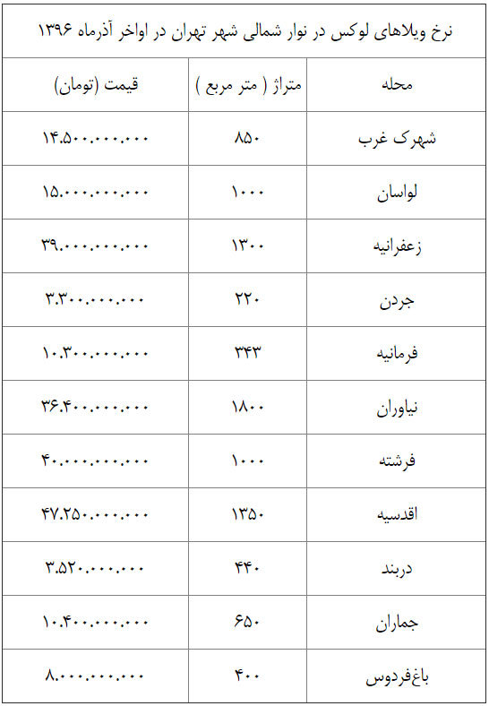 قیمت ویلاهای لوکس در شمال تهران+جدول