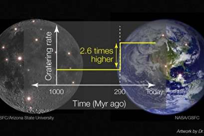 Asteroid impact rates increased 290 million years ago