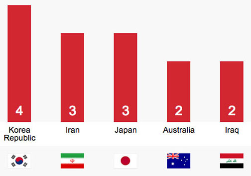 نمودار موقعیت گلزنی‌ ایران بهتر از ژاپن‌ و کره جنوبی+ عکس
