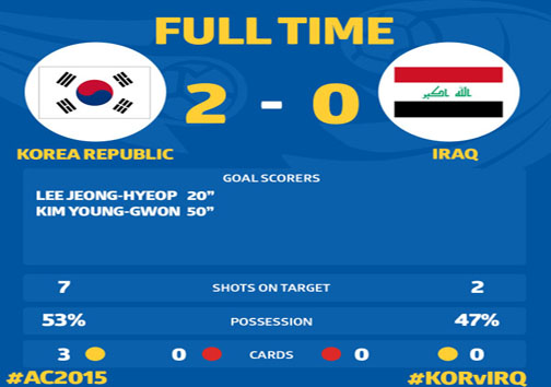 کره‌جنوبی حد عراق را مشخص کرد/ یک پای فینال جام شانزدهم مشخص شد + عکس