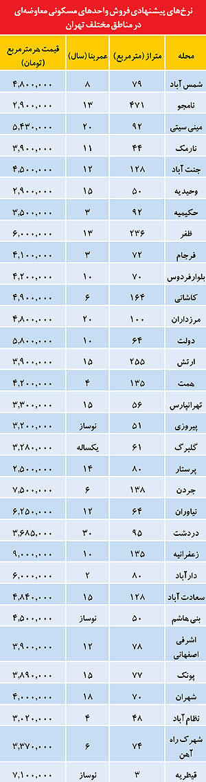 بازار داغ معاوضه "مسكن"/ قیمت فروش "واحدهای معاوضه‌ای" در تهران +جدول