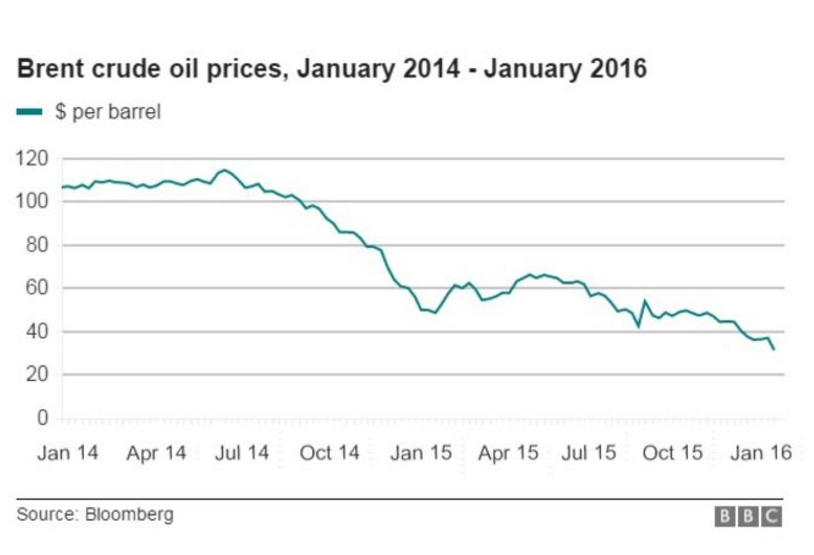 کاهش بهای نفت به  کمتر از 28 دلار+ نمودار