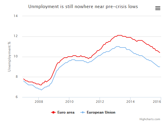 کاهش نرخ بیکاری تهدیدی برای اقتصاد اروپا+ نمودار
