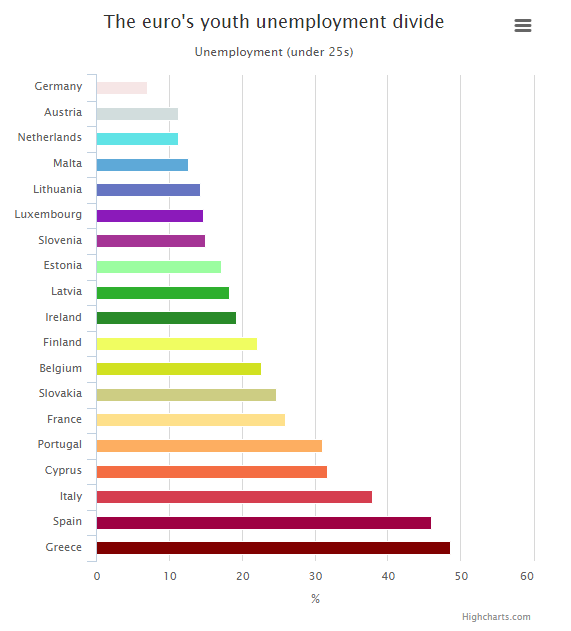 کاهش نرخ بیکاری تهدیدی برای اقتصاد اروپا+ نمودار