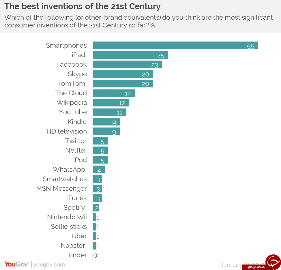 بهترین اختراع قرن 21 چه بود؟