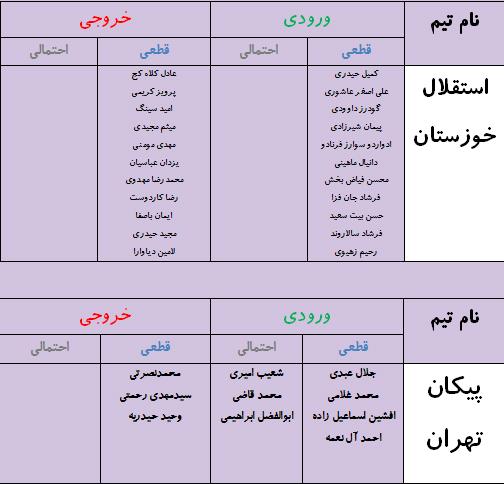 جدول آخرین اخبار نقل و انتقالات لیگ برتر فوتبال