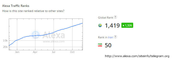 کاربران ایرانی تلگرام چند نفر هستند؟!/ ماهی 