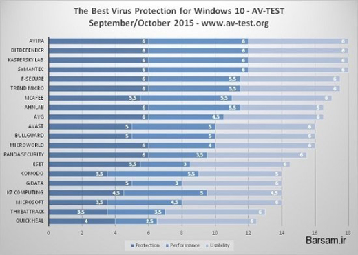آنتی ویروس های برتر برای Windows 10 کدام است؟