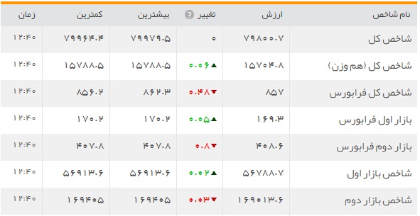 عقبگرد شاخص کل بورس/ معاملات کم رونق و فرسایشی بورسی ها عقبگرد شاخص کل بورس/ معاملات کم رونق و فرسایشی بورسی ها
