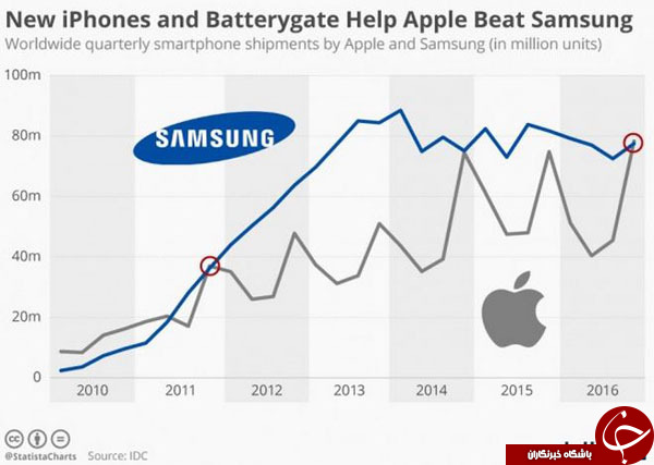 غلبه اپل بر سامسونگ در رکورد بیشترین فروش سه ماهه+نمودار/////////////////