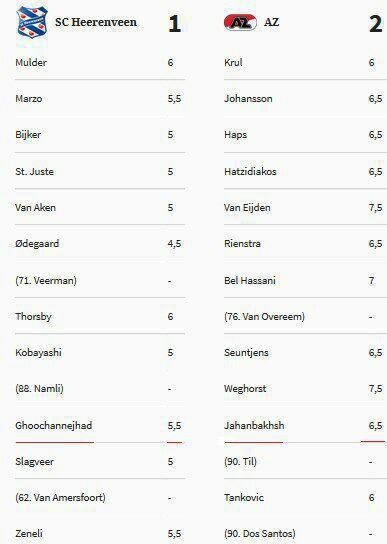 نمره های متوسط بازیکنان ایرانی در لیگ هلند