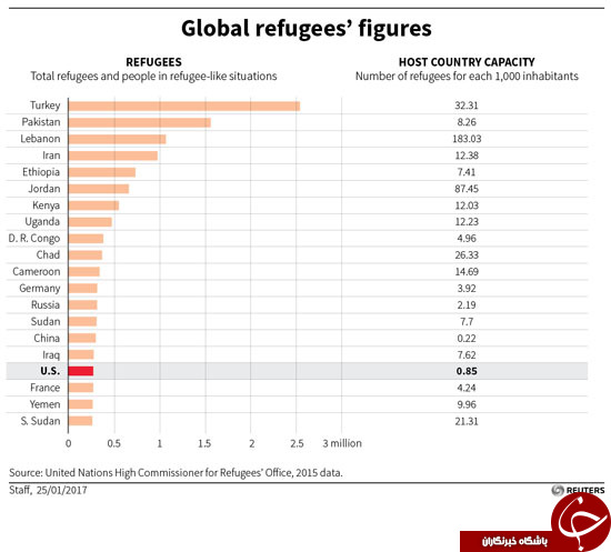 تعداد پناهندگان آمریکا در مقایسه با سایر کشورهای جهان +نمودار و جایگاه ایران