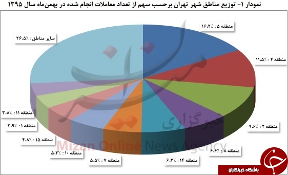گران‌ترین و ارزان‌ترین آپارتمان‌های تهران کجا واقع شده‌اند؟ + نمودار