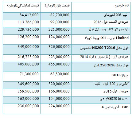 قیمت انواع خودروهای وارداتی و داخلی/ قیمت فروش زمین در مناطق مختلف تهران