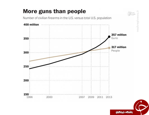 نیمی از سلاح‌های خصوصی دنیا در دست آمریکایی‌هاست/ تعداد آمریکایی‌ها از اسلحه‌هایشان کم‌تر است +تصاویر