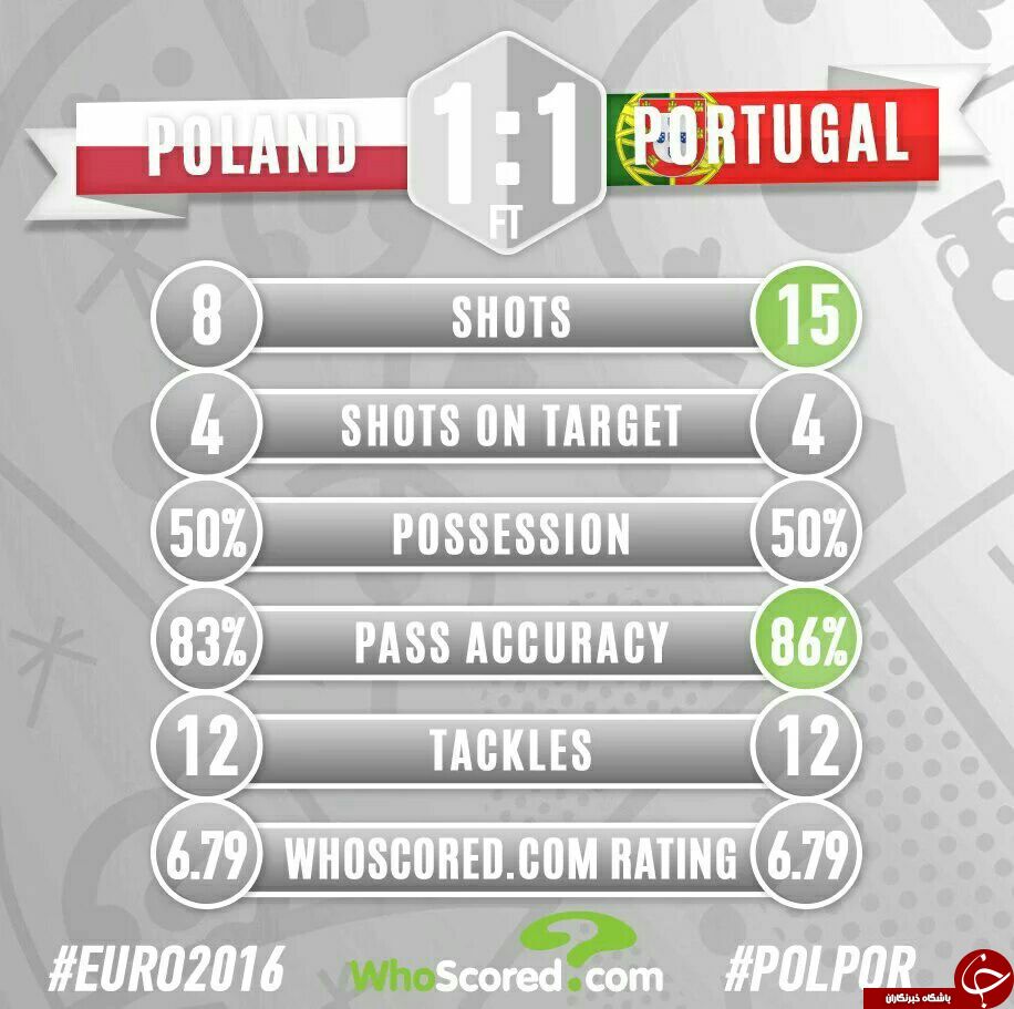 لهستان 1 - پرتغال 1 + گزارش تصویری