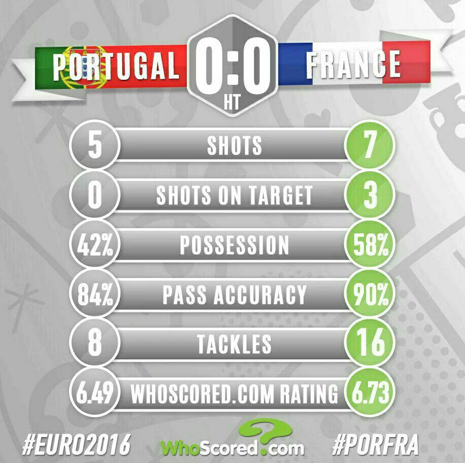 تساوی بدون گل فرانسه و پرتغال تا پایان نیمه نخست/ رونالدو فینال یورو را از دست داد + فیلم و گزارش تصویری