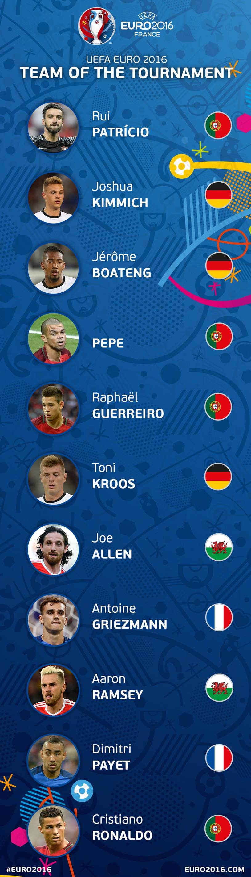 یوفا تیم منتخب یورو ۲۰۱۶ را اعلام کرد
