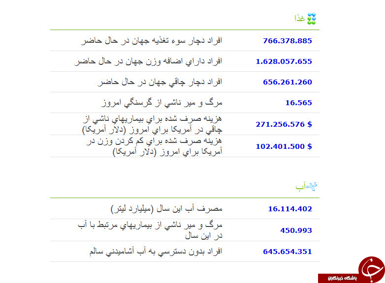 به صورت آنلاین آمار مرگ و میر را در ایران و جهان ببینید
