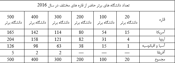 2 دانشگاه برتر ایران در بین 500 دانشگاه برتر دنیا