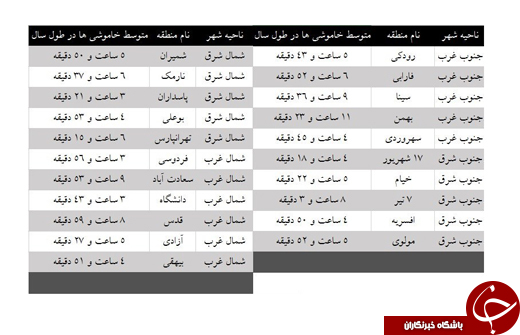 هر منطقه تهران سالانه چقدر قطعی برق دارد؟ +جدول