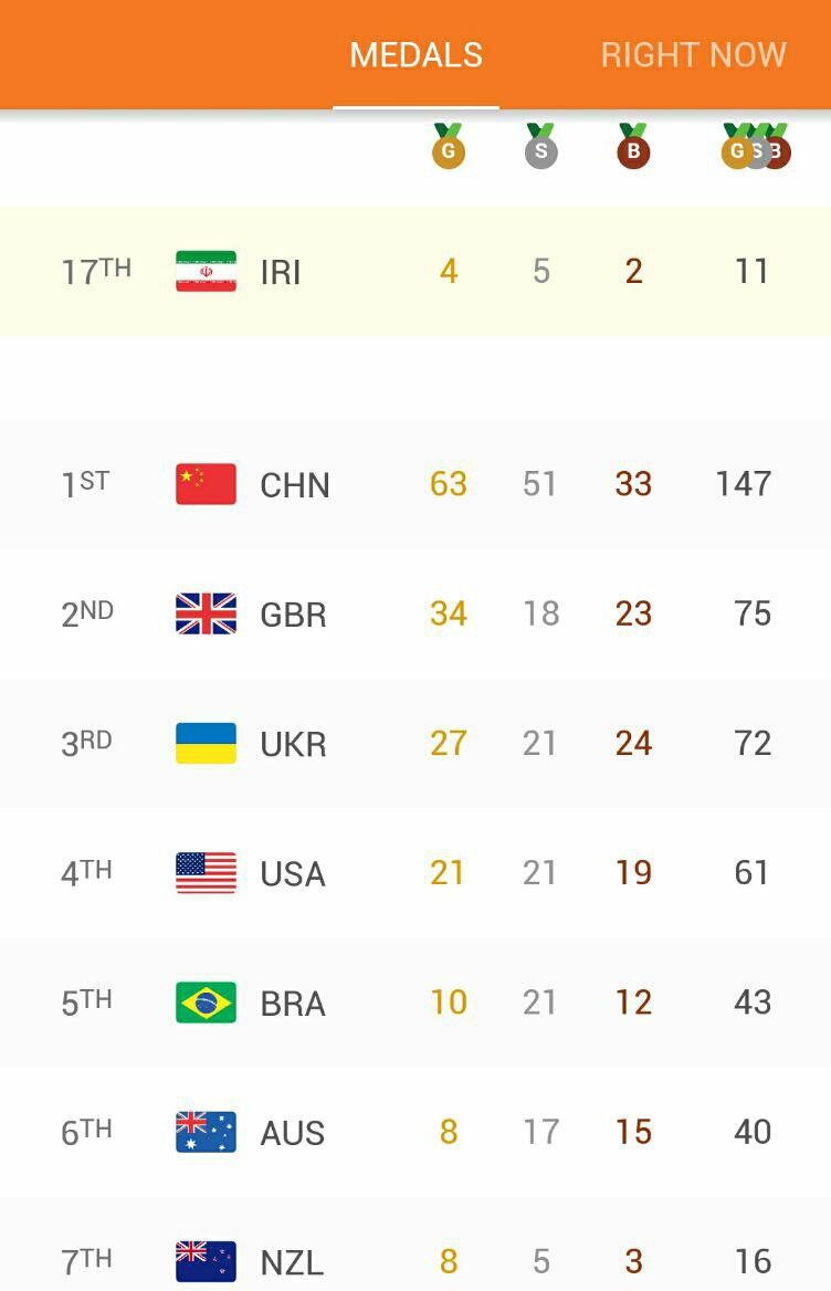 از حضور دو کماندار ایرانی بر سکوی اول و سوم ریکرو پارالمپیک تا حضور ایران در جایگاه پانزدهمی جدول توزیع مدال ها