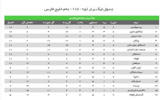 جدول لیگ برتر (95-96) - جام خلیج فارس