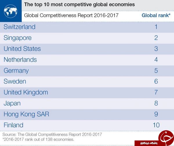 سوئیس رقابتی‌ترین اقتصاد جهان در سال 2016