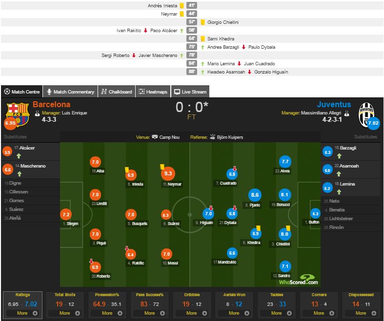بارسلونا 0(0) - یوونتوس 0(3)/تعظیم تیکی تاکا به تاکتیک ایتالیایی