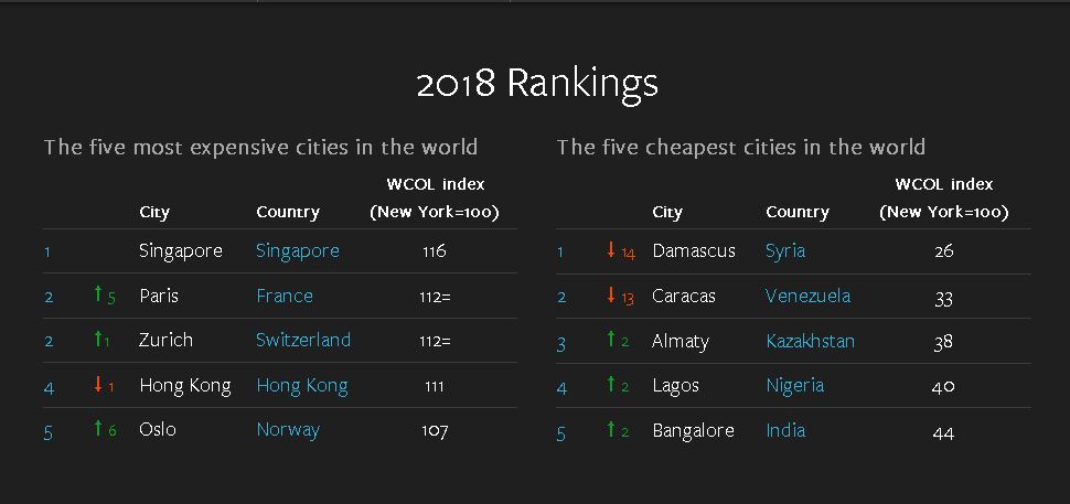 گرانترین شهرهای جهان در سال 2018 از نگاه اکونومیست+جدول
