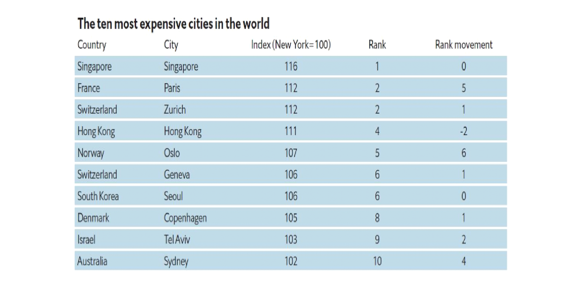 گرانترین شهر‌های جهان در سال ۲۰۱۸ از نگاه اکونومیست+ فهرست