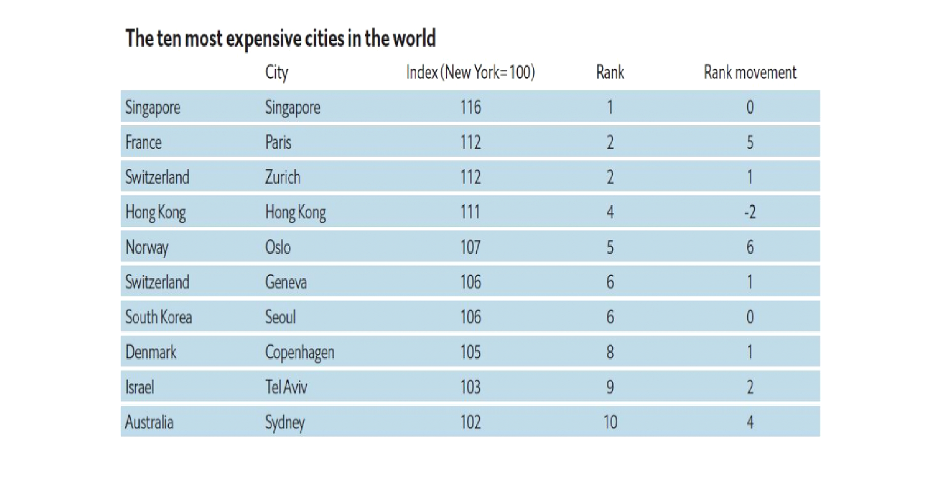 گرانترین شهر‌های جهان در سال ۲۰۱۸ از نگاه اکونومیست+ فهرست