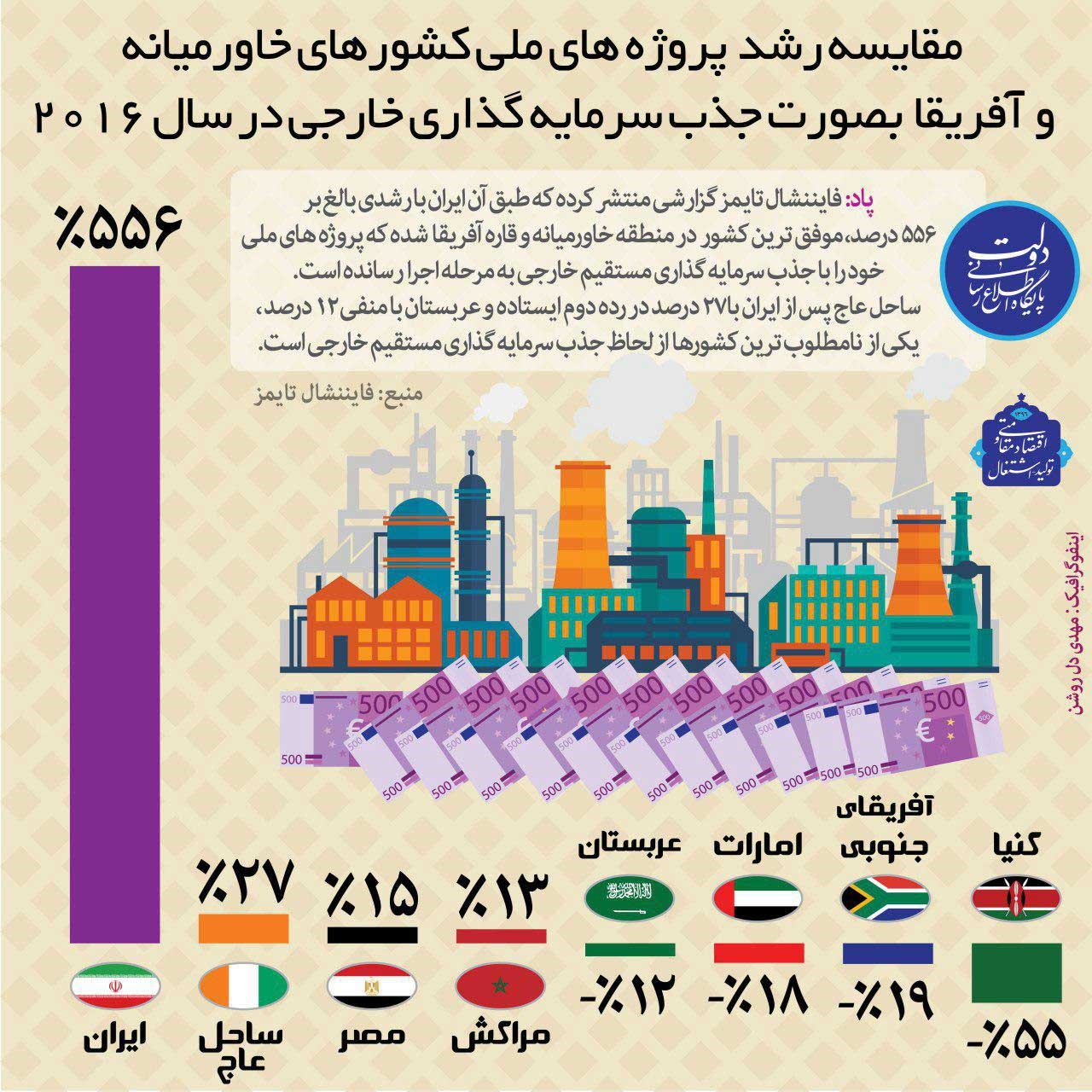 رشد 556 درصدی ایران در جذب سرمایه‌گذاری مستقیم خارجی
