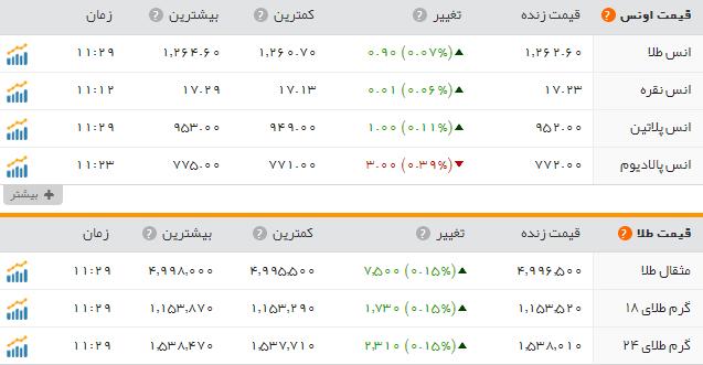 قیمت سکه وطلا دربازار امروز سه شنبه 2 خرداد