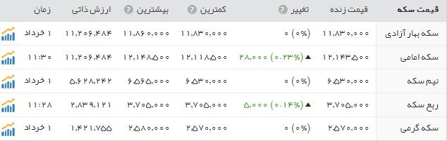 قیمت سکه وطلا دربازار امروز سه شنبه 2 خرداد