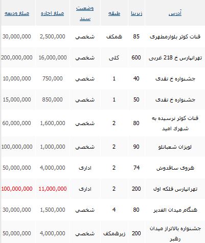 رهن و اجاره واحدهای اداری منطقه 4 تهران چقدر تمام می شود؟