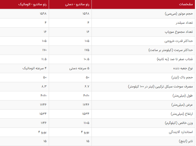 رنو ساندرو + قیمت و مشخصات