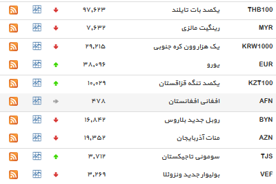 روند صعودی نرخ دلار+جدول