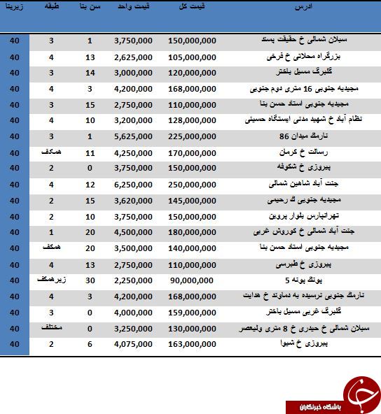 خرید یک آپارتمان 40 متری چقدر تمام می شود؟
