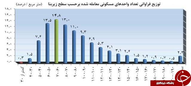 پرفروش‌ترین خانه‌های تهران +جدول