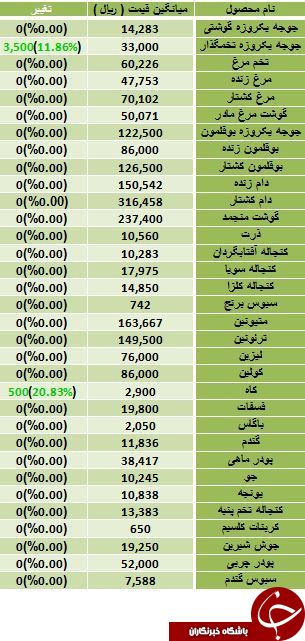افزایش قیمت جوجه یکروزه در بازار افزایش قیمت جوجه یکروزه در بازار