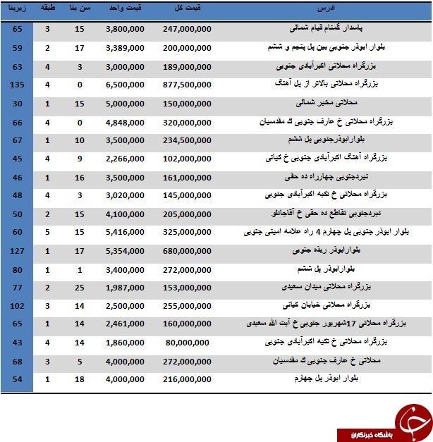 هر واحد آپارتمان در منطقه 14 تهران متری چند بفروش می رسد؟