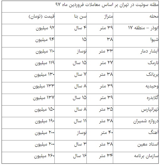 مظنه خرید و فروش سوئیت در تهران+ جدول